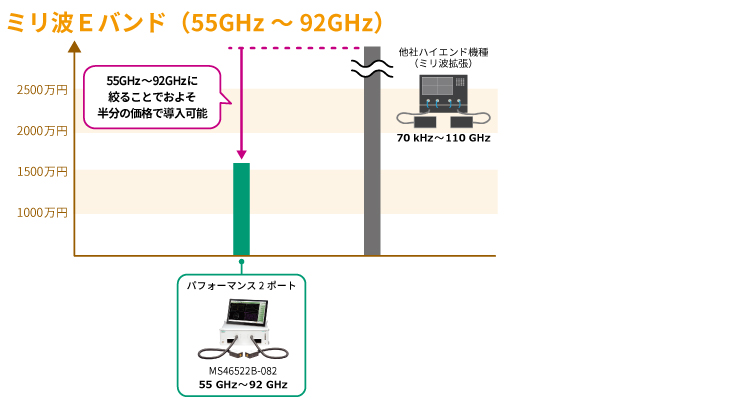 周波数と価格のポジショニング　ミリ波Eバンド（55 GHz～92 GHz）