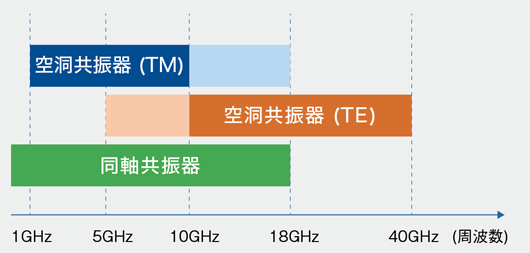 対応する測定周波数