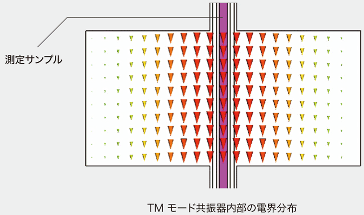 TMモードの特徴