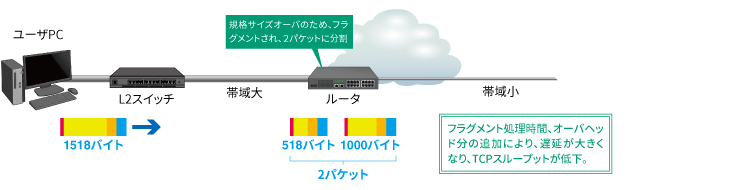 ① エンドツーエンドの通信区間の一部で回線帯域が制限される区間が存在する場合