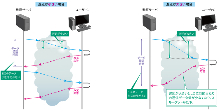 ② エンドツーエンドの通信区間のスイッチ、ルータなどの伝送機器あるいは通信ルートにより、遅延が大きい場合