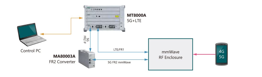 Test Diagram for Testing One Device in 5G NR FR1/FR2+LTE