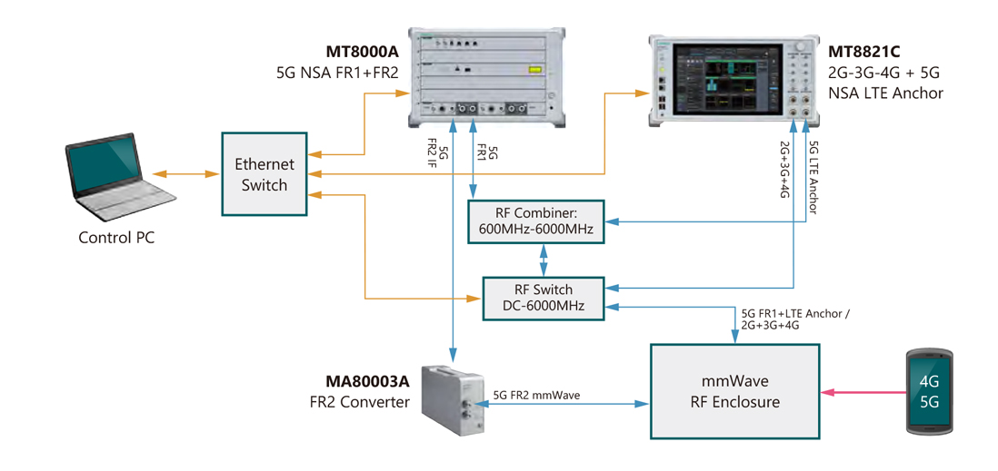 Test Diagram for Testing One Device in 2G/3G/LTE + 5G NR FR1/FR2
