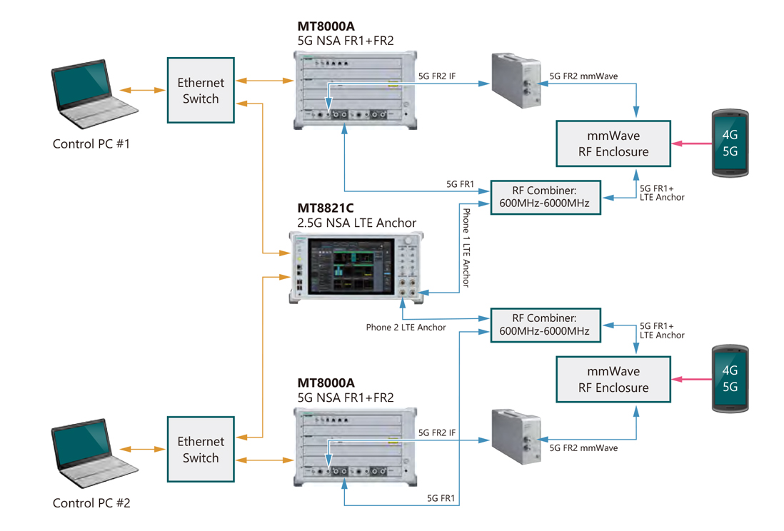 Test Diagram for Testing Two Devices in Parallel in 5G NR FR1/FR2