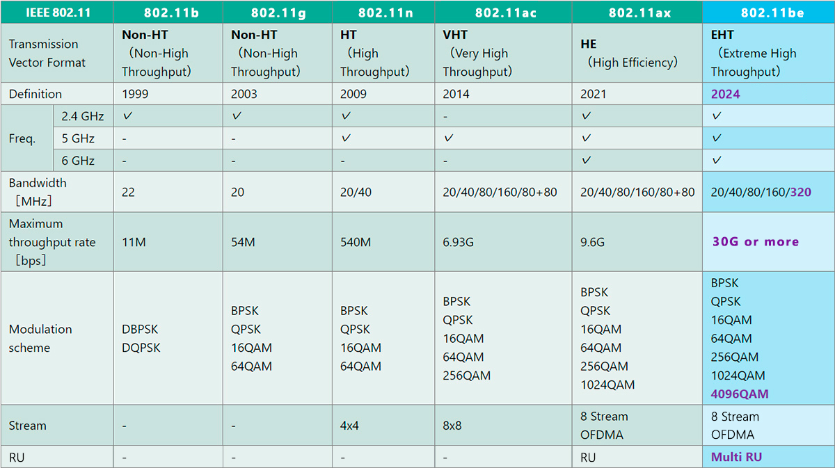 IEEE 802.11 evolution