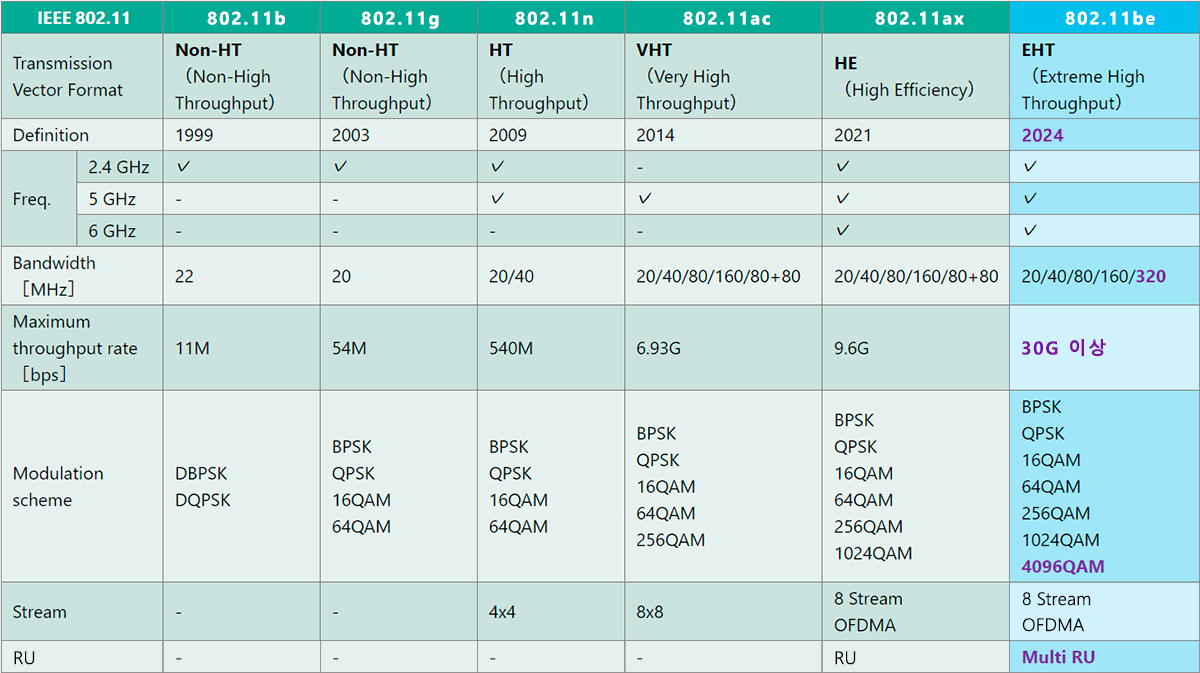 IEEE 802.11 evolution