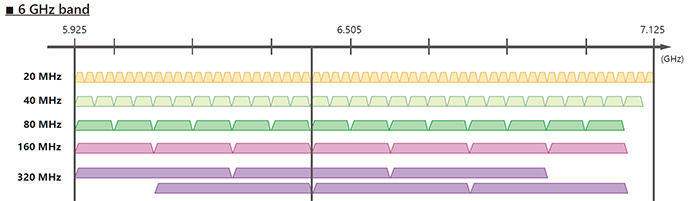 Wi-Fi 7 6 GHz bandwidth