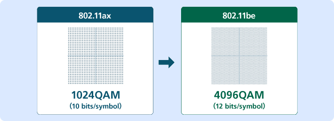 Comparison of QAM between 11ax and 11be