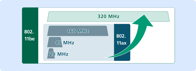 Comparison of QAM between 11ax and 11be