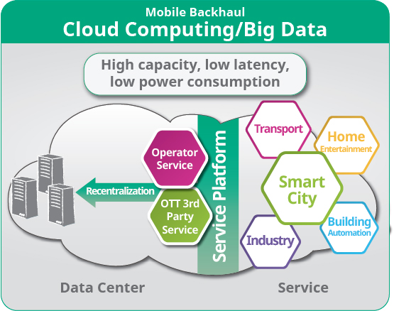 5G Cloud Computing