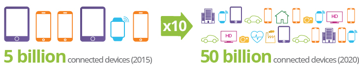 5G Connected Devices