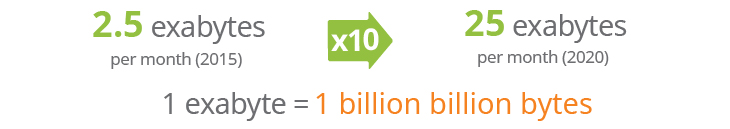 5G Data Growth