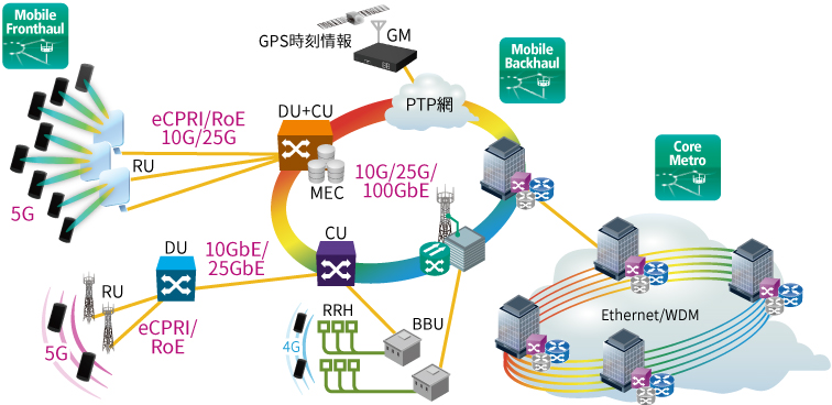 5g モバイルネットワーク 設置 保守 I M のテスト ソリューション アンリツグループ