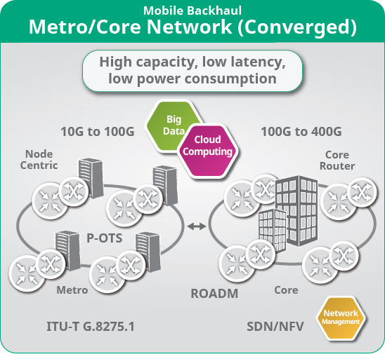 5G Metro Core