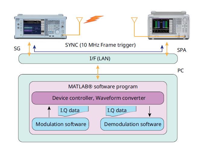 5G New Waveform Analysis Environment