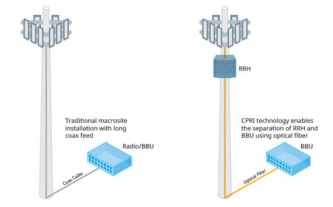 5G The evolution of cell sites