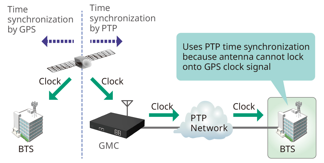 5G Mobile Network Time Synchronization Measurements (PTP)