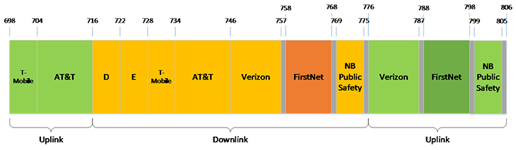 Firstnet Technology - Lower and Upper 700 MHz Bands