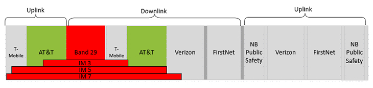 FirstNet Technology - AT&T Band 29 PIM Generation