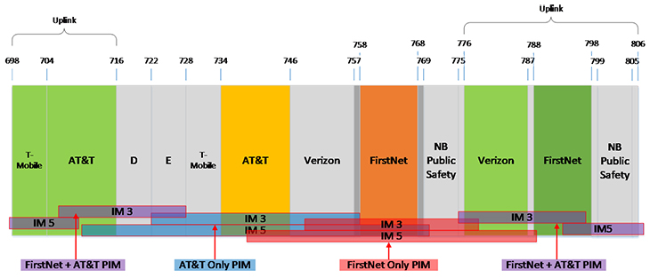 FirstNet PIM Generation