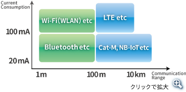 Specification of IoT wireless communication Standards