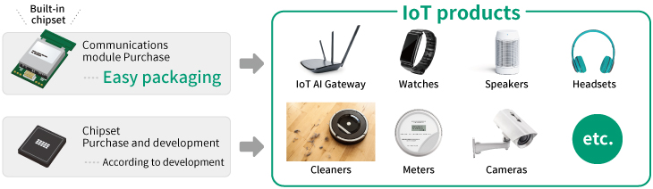 How to develop IoT device