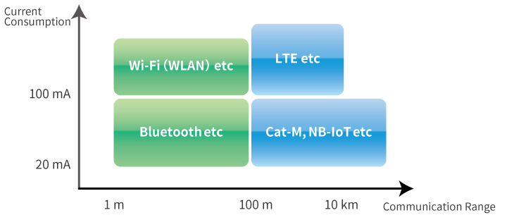 Specification of IoT wireless communication Standards
