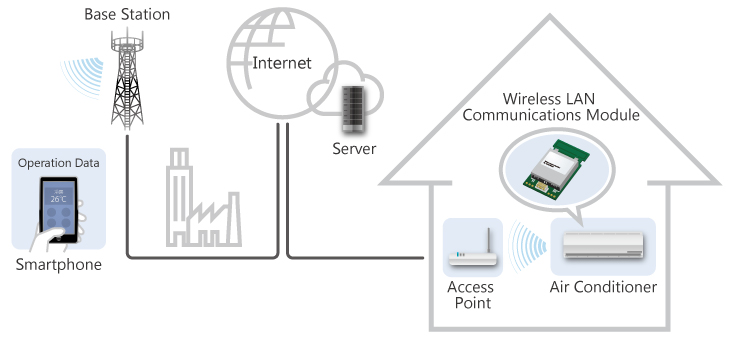 WLAN Service Examples