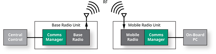 PTC ACSES Communications Block Diagram