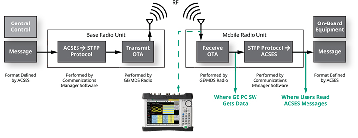 PTC ACSES Message Flow Block Diagram