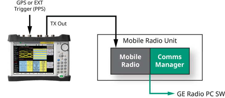 PTC ACSES Bench Testing Mobile Radio Block Diagram