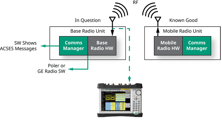 PTC ACSES OTA Block Diagram