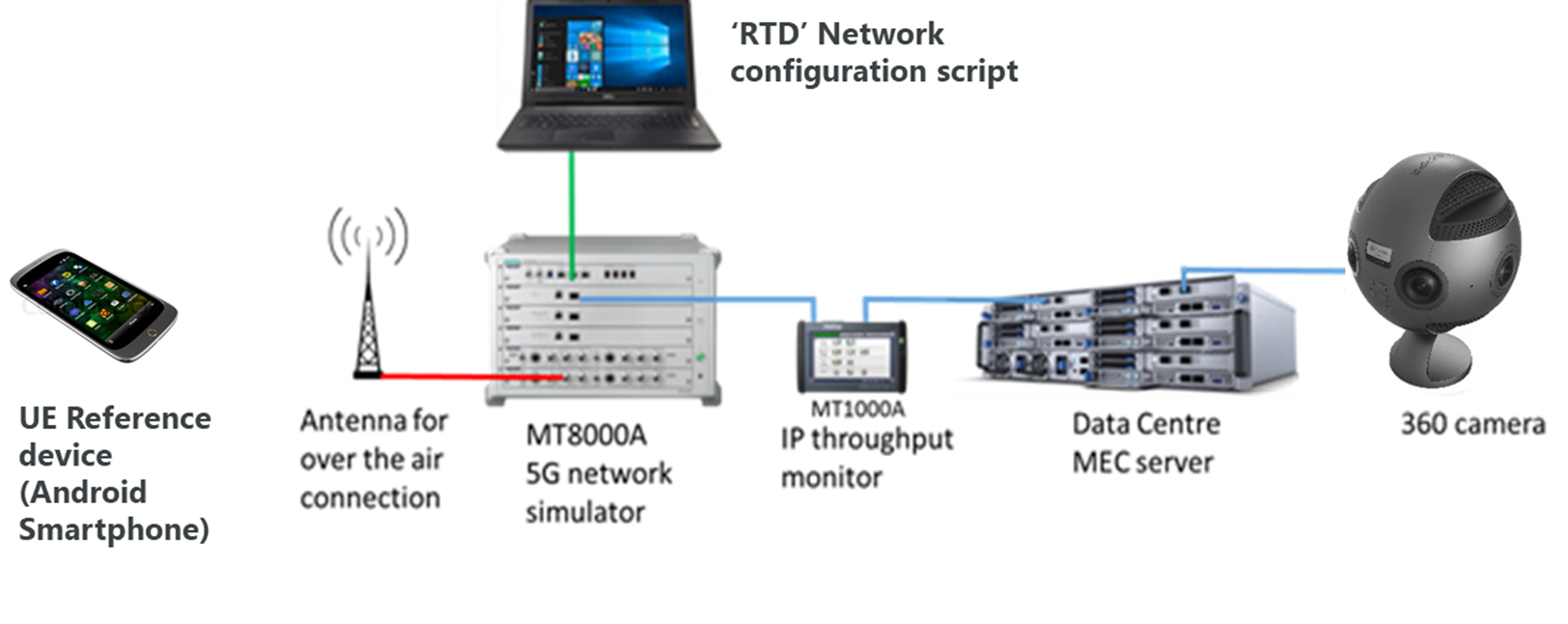 5G Industry Verticals Test Bed
