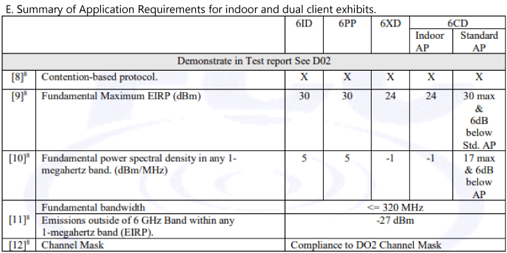 the FCC standards on required wireless signal quality for devices starting certification.”