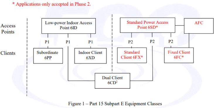 FCC 47 CFR (Code of Federal Regulations) part15 Subpart E