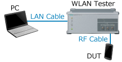 Example of WLAN Module Evaluation