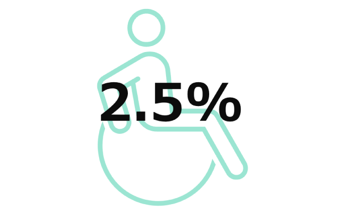 障がい者雇用率 2.5%