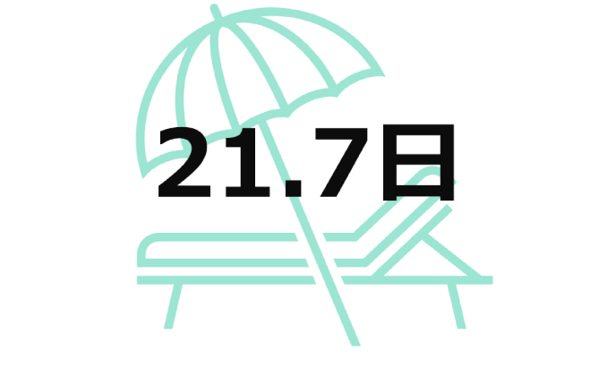 有給休暇取得平均 21.7日
