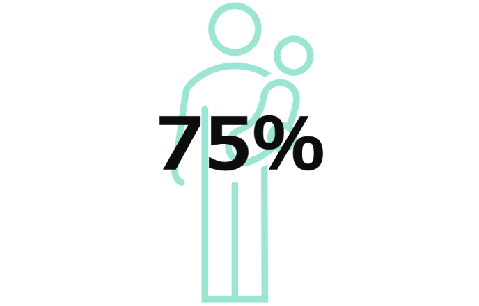 育休取得率（男性） 75%