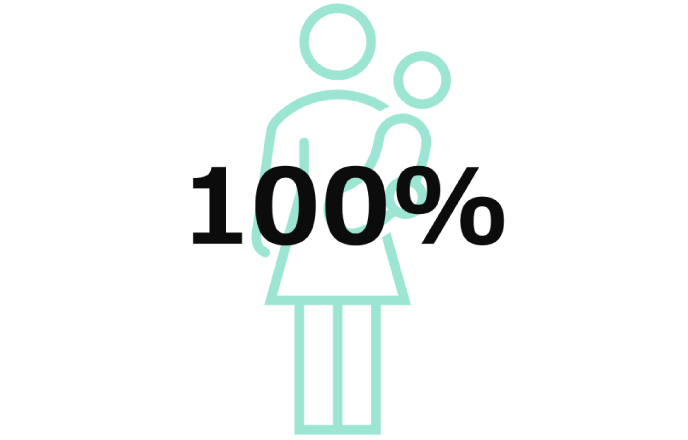 育休取得率（女性） 100%