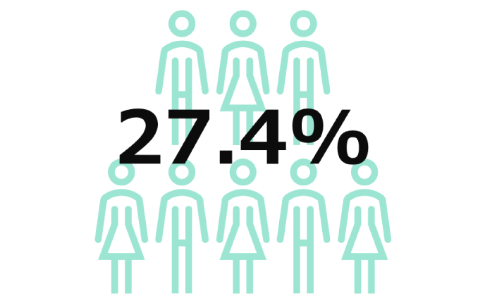 女性の割合 27.4%